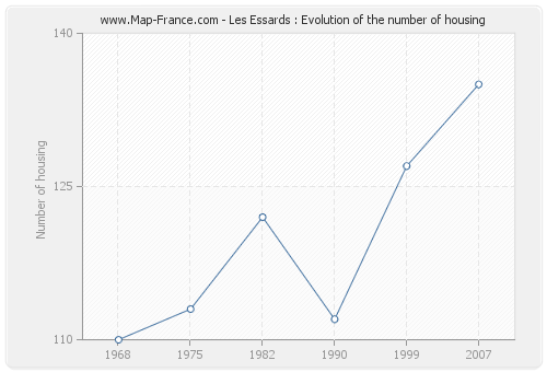 Les Essards : Evolution of the number of housing